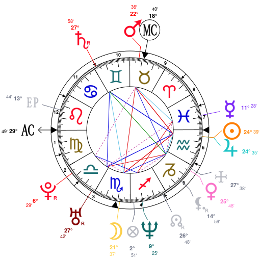 Astrology Robbie Williams, date of birth 1974/02/13, Horoscope