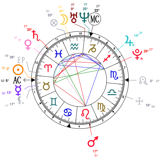 Astrology Gigi Hadid, date of birth 1995/04/23, Horoscope