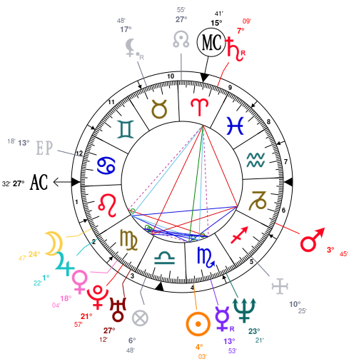 Astrology Julia Roberts, date of birth 1967/10/28, Horoscope