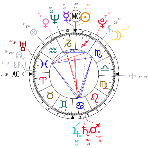 Astrology Nostradamus, date of birth 1503/12/14, Horoscope