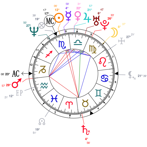 Astrology Sean Combs, date of birth 1969/11/04, Horoscope