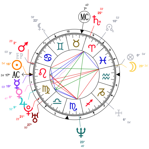 Astrology Gillian Anderson, date of birth 1968/08/09, Horoscope