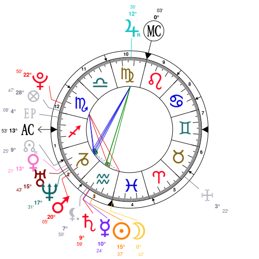 Astrology Neymar, date of birth 1992/02/05, Horoscope, Astrological