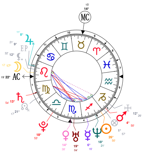 Astrology Katie Holmes, date of birth 1978/12/18, Horoscope