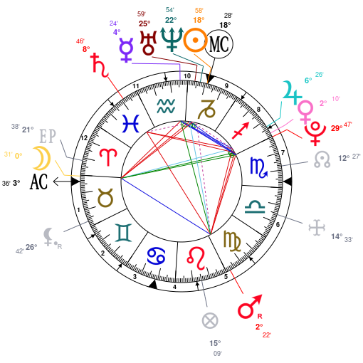 Astrology Nicola Peltz, date of birth 1995/01/09, Horoscope