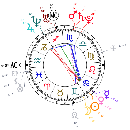 Astrology Khloe Kardashian, date of birth 1984/06/27, Horoscope