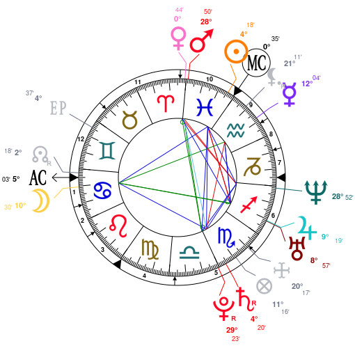 Emily Blunt Natal Chart