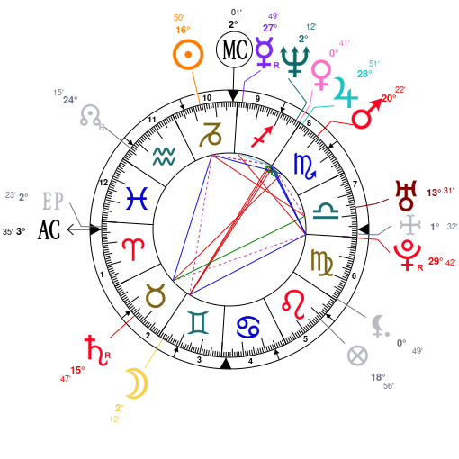 Astrology Jeremy Renner, date of birth 1971/01/07, Horoscope